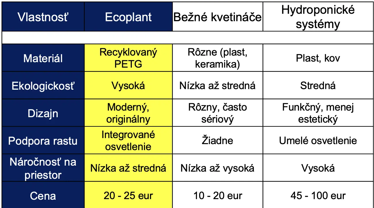 tabuľka porovnania EcoPlantu s konkurenciou